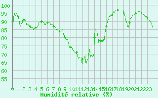 Courbe de l'humidit relative pour Vannes-Sn (56)