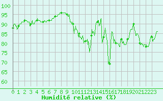 Courbe de l'humidit relative pour Aurillac (15)