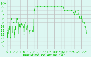 Courbe de l'humidit relative pour Colmar (68)