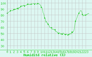 Courbe de l'humidit relative pour Saint-Nazaire (44)
