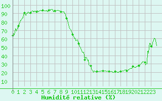 Courbe de l'humidit relative pour Dax (40)