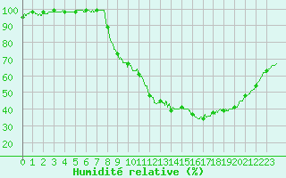 Courbe de l'humidit relative pour Sens (89)