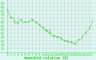 Courbe de l'humidit relative pour Saint-Martin-de-Londres (34)