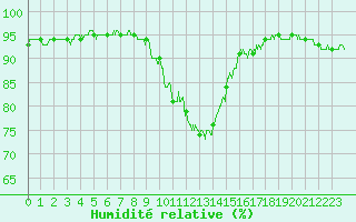 Courbe de l'humidit relative pour Chamonix-Mont-Blanc (74)