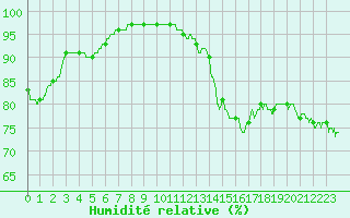 Courbe de l'humidit relative pour Ile de Groix (56)