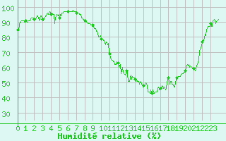 Courbe de l'humidit relative pour Pontoise - Cormeilles (95)