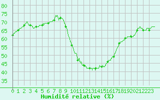 Courbe de l'humidit relative pour Nmes - Courbessac (30)