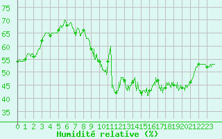 Courbe de l'humidit relative pour Limoges (87)