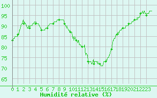 Courbe de l'humidit relative pour Bourges (18)
