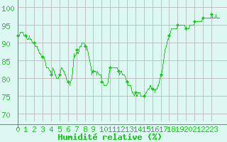 Courbe de l'humidit relative pour Dijon / Longvic (21)
