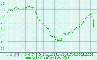 Courbe de l'humidit relative pour Serralongue (66)