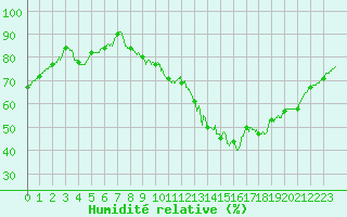 Courbe de l'humidit relative pour Le Mans (72)