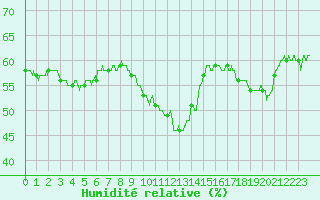 Courbe de l'humidit relative pour Perpignan (66)