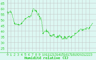 Courbe de l'humidit relative pour Cassis (13)