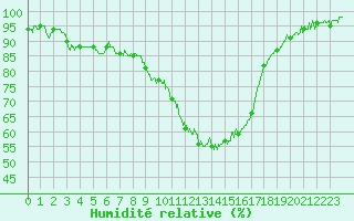 Courbe de l'humidit relative pour Saint-Auban (04)