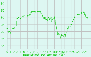 Courbe de l'humidit relative pour Cerisy la Salle (50)
