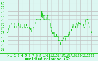 Courbe de l'humidit relative pour Valence (26)