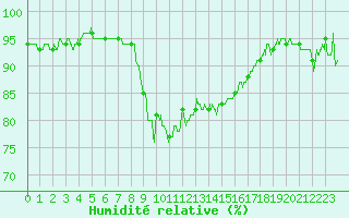 Courbe de l'humidit relative pour Calvi (2B)
