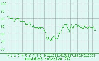 Courbe de l'humidit relative pour Le Touquet (62)
