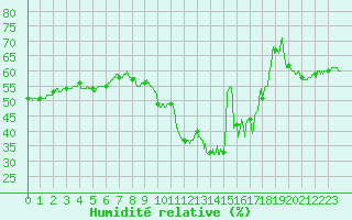 Courbe de l'humidit relative pour Leucate (11)