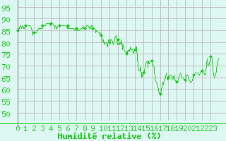 Courbe de l'humidit relative pour Boulogne (62)