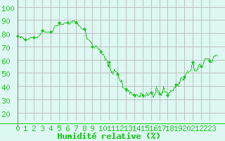 Courbe de l'humidit relative pour Valence (26)