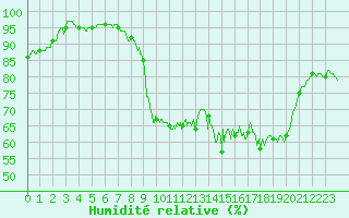 Courbe de l'humidit relative pour Pzenas-Tourbes (34)