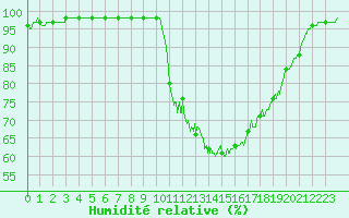 Courbe de l'humidit relative pour Ploudalmezeau (29)