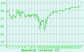 Courbe de l'humidit relative pour Deux-Verges (15)
