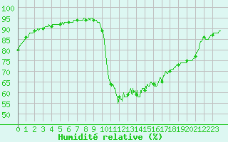 Courbe de l'humidit relative pour Brest (29)