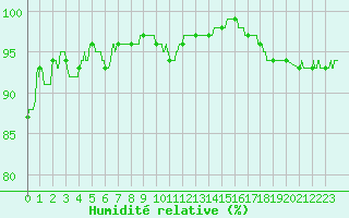 Courbe de l'humidit relative pour Belfort-Dorans (90)