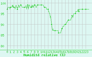 Courbe de l'humidit relative pour Lorient (56)