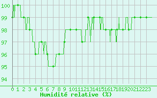 Courbe de l'humidit relative pour Markstein Crtes (68)