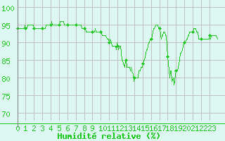 Courbe de l'humidit relative pour Vichy (03)
