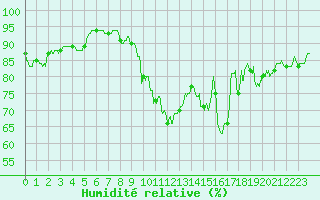 Courbe de l'humidit relative pour Metz (57)
