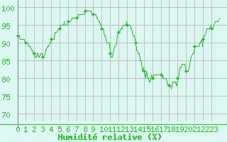 Courbe de l'humidit relative pour Rennes (35)