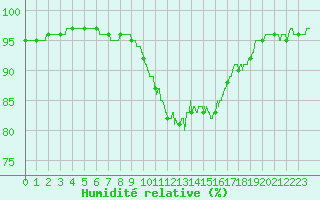 Courbe de l'humidit relative pour Le Puy - Loudes (43)