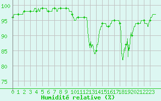 Courbe de l'humidit relative pour Bergerac (24)