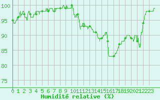 Courbe de l'humidit relative pour La Rochelle - Aerodrome (17)