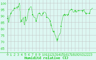 Courbe de l'humidit relative pour Vannes-Sn (56)