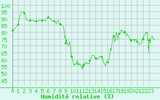 Courbe de l'humidit relative pour Le Castellet (83)