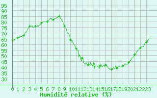 Courbe de l'humidit relative pour Saint-milion (33)