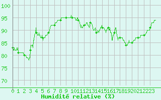 Courbe de l'humidit relative pour Seingbouse (57)