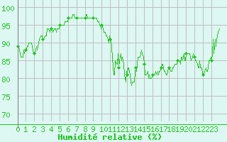 Courbe de l'humidit relative pour Clermont-Ferrand (63)