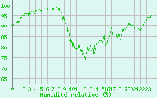 Courbe de l'humidit relative pour Lanvoc (29)