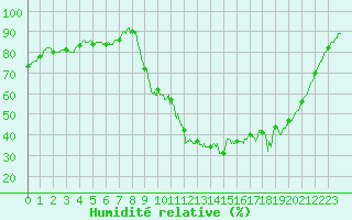 Courbe de l'humidit relative pour Bordeaux (33)