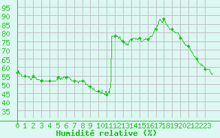 Courbe de l'humidit relative pour Nice (06)