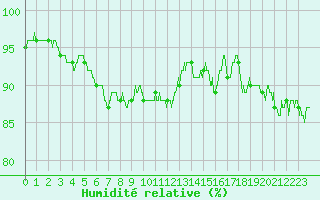 Courbe de l'humidit relative pour Chteaudun (28)