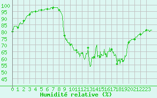 Courbe de l'humidit relative pour Louvign-du-Dsert (35)