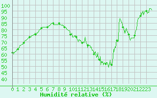 Courbe de l'humidit relative pour Charleville-Mzires (08)